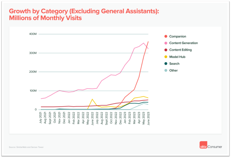 Growth By Category