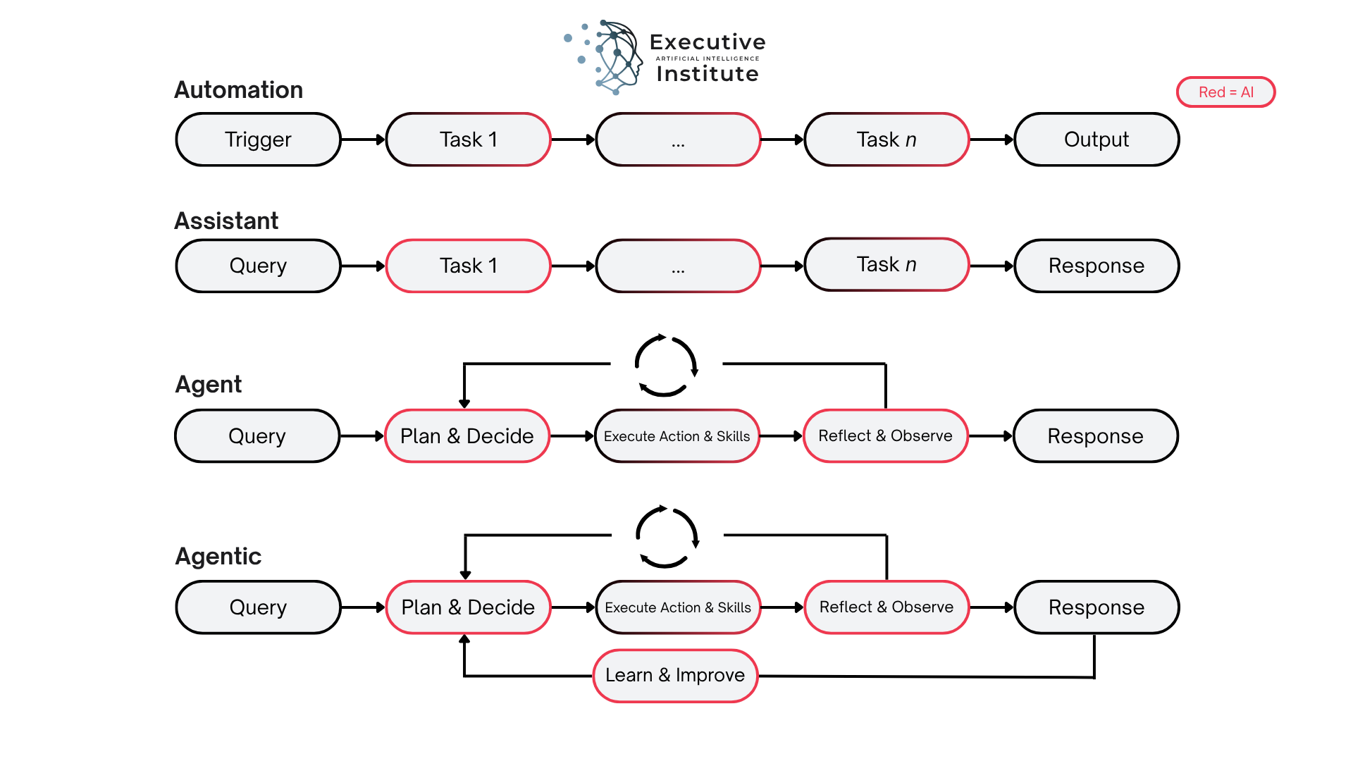 Flowchart of Automation, Assistant, Agent, and Agentic processes with tasks and responses. Red indicates AI elements. Logo: Executive Institute.